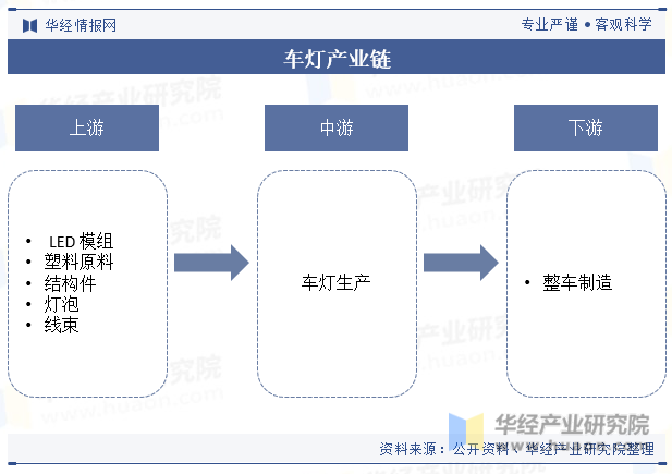 车灯产业链