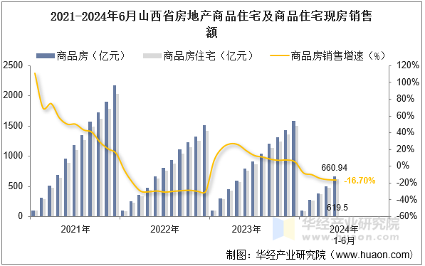2021-2024年6月山西省房地产商品住宅及商品住宅现房销售额