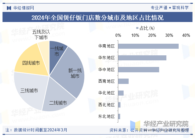 2024年全国煲仔饭门店数分城市及地区占比情况