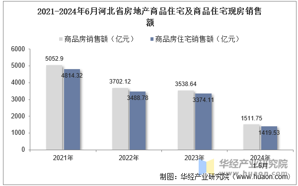 2021-2024年6月河北省房地产商品住宅及商品住宅现房销售额