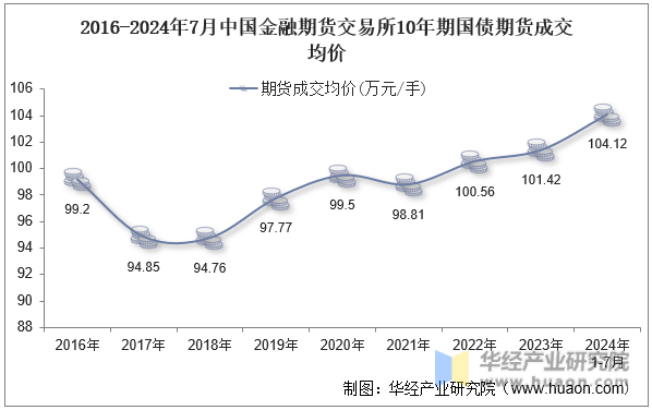 2016-2024年7月中国金融期货交易所10年期国债期货成交均价