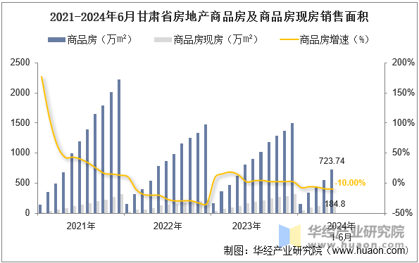 2021-2024年6月甘肃省房地产商品房及商品房现房销售面积