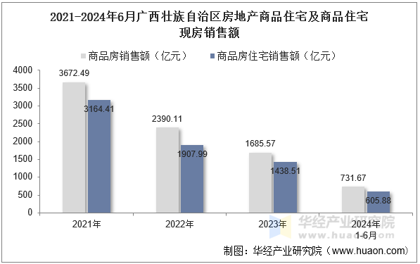 2021-2024年6月广西壮族自治区房地产商品住宅及商品住宅现房销售额