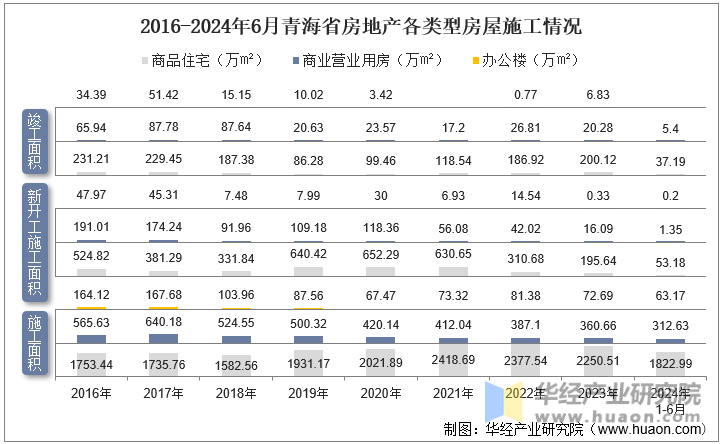 2016-2024年6月青海省房地产各类型房屋施工情况