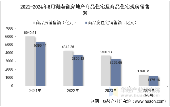 2021-2024年6月湖南省房地产商品住宅及商品住宅现房销售额