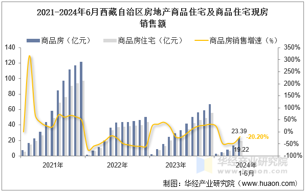 2021-2024年6月西藏自治区房地产商品住宅及商品住宅现房销售额