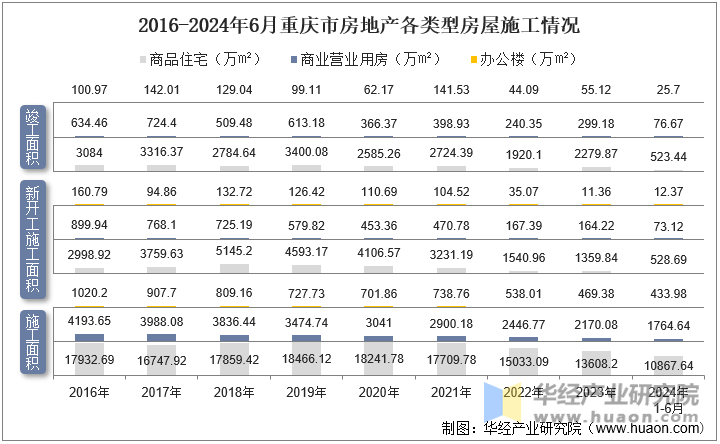 2016-2024年6月重庆市房地产各类型房屋施工情况