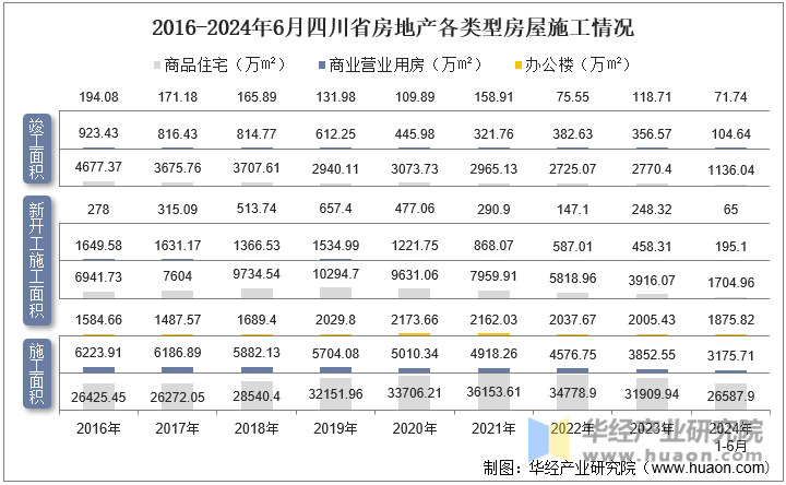 2016-2024年6月四川省房地产各类型房屋施工情况