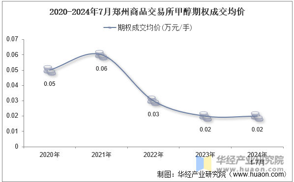 2020-2024年7月郑州商品交易所甲醇期权成交均价