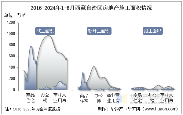 2016-2024年1-6月西藏自治区房地产施工面积情况