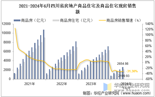 2021-2024年6月四川省房地产商品住宅及商品住宅现房销售额