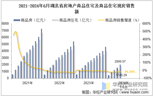 2021-2024年6月湖北省房地产商品住宅及商品住宅现房销售额