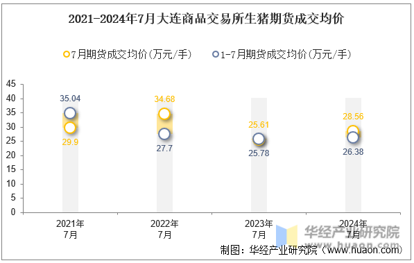 2021-2024年7月大连商品交易所生猪期货成交均价