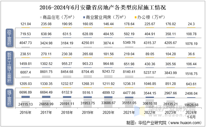 2016-2024年6月安徽省房地产各类型房屋施工情况