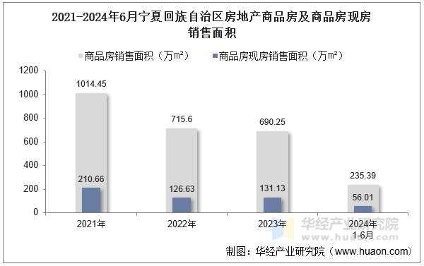 2021-2024年6月宁夏回族自治区房地产商品房及商品房现房销售面积