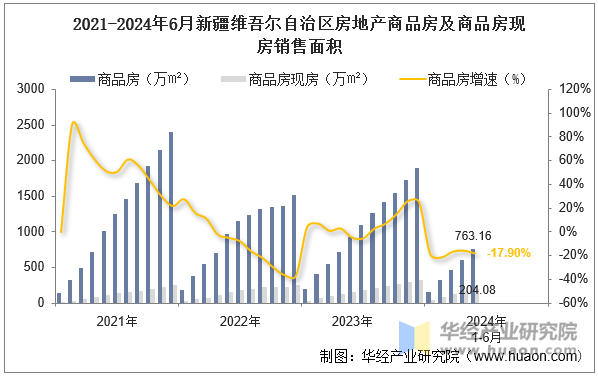 2021-2024年6月新疆维吾尔自治区房地产商品房及商品房现房销售面积