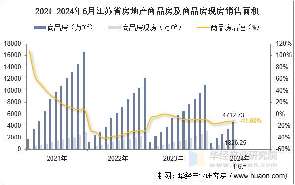 2021-2024年6月江苏省房地产商品房及商品房现房销售面积