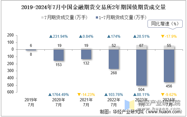 2019-2024年7月中国金融期货交易所2年期国债期货成交量