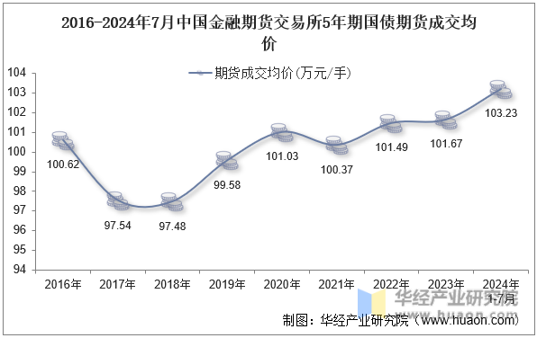 2016-2024年7月中国金融期货交易所5年期国债期货成交均价