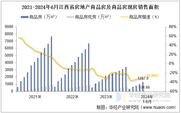 2021-2024年6月江西省房地产商品房及商品房现房销售面积