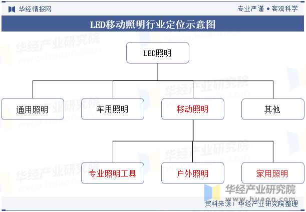 LED移动照明行业定位示意图