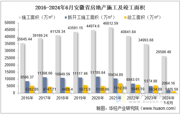 2016-2024年6月安徽省房地产施工及竣工面积