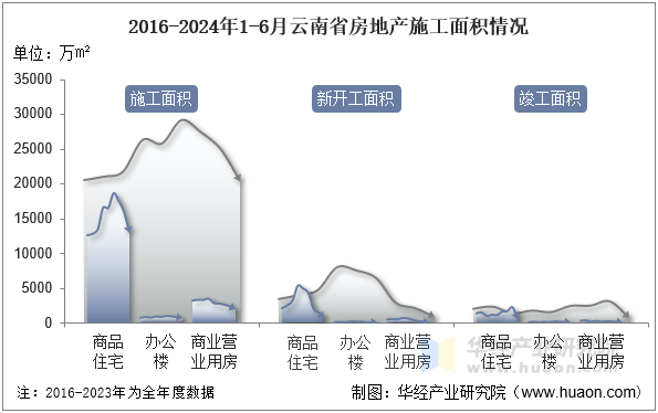 2016-2024年1-6月云南省房地产施工面积情况