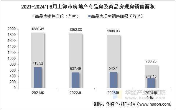 2021-2024年6月上海市房地产商品房及商品房现房销售面积