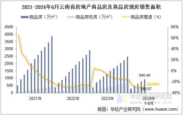 2021-2024年6月云南省房地产商品房及商品房现房销售面积