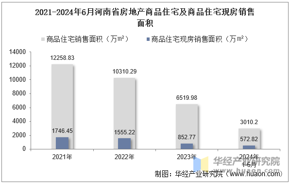 2021-2024年6月河南省房地产商品住宅及商品住宅现房销售面积