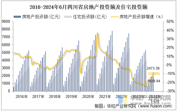 2016-2024年6月四川省房地产投资额及住宅投资额