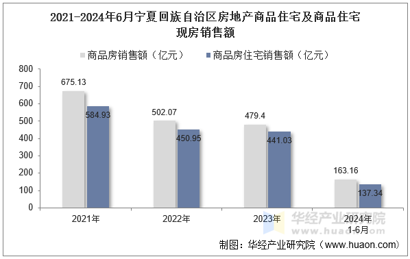 2021-2024年6月宁夏回族自治区房地产商品住宅及商品住宅现房销售额