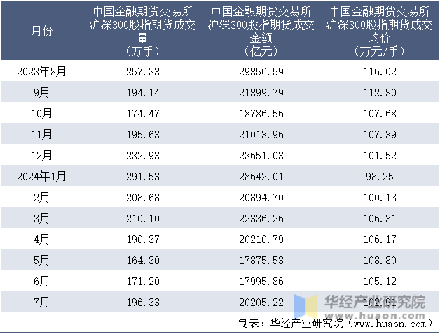 2023-2024年7月中国金融期货交易所沪深300股指期货成交情况统计表