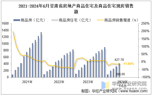 2021-2024年6月甘肃省房地产商品住宅及商品住宅现房销售额