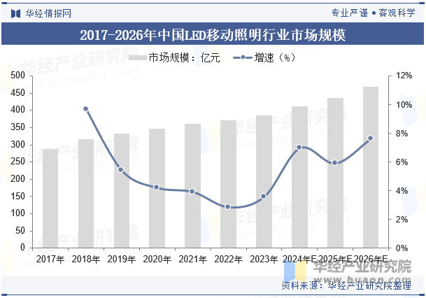 2017-2026年中国LED移动照明行业市场规模