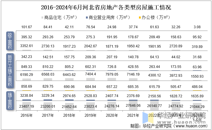 2016-2024年6月河北省房地产各类型房屋施工情况