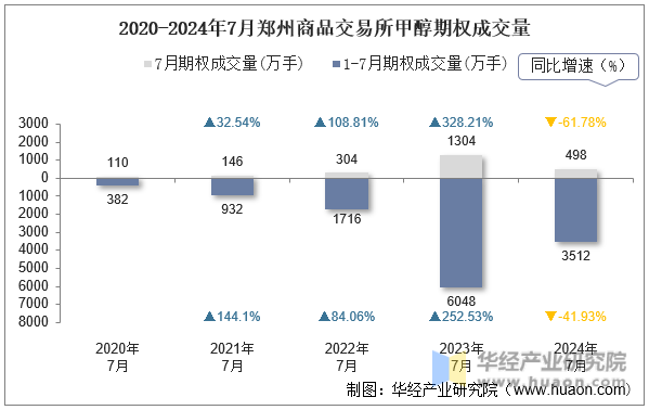 2020-2024年7月郑州商品交易所甲醇期权成交量