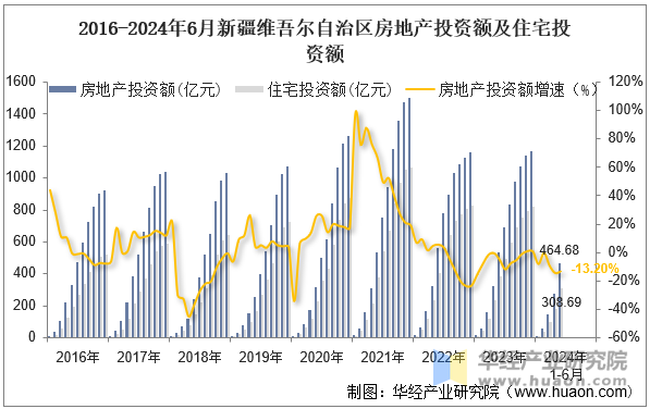 2016-2024年6月新疆维吾尔自治区房地产投资额及住宅投资额