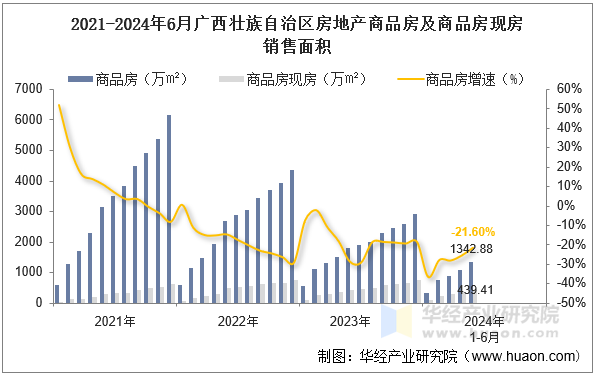 2021-2024年6月广西壮族自治区房地产商品房及商品房现房销售面积