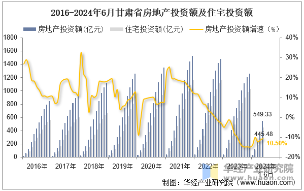 2016-2024年6月甘肃省房地产投资额及住宅投资额