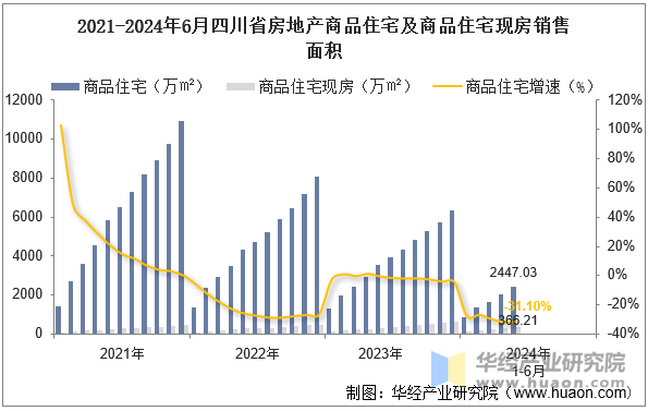 2021-2024年6月四川省房地产商品住宅及商品住宅现房销售面积