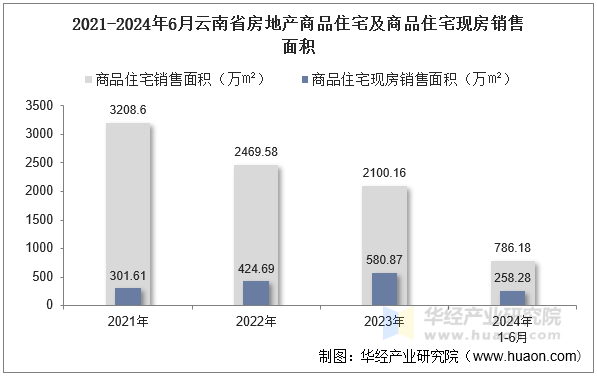 2021-2024年6月云南省房地产商品住宅及商品住宅现房销售面积