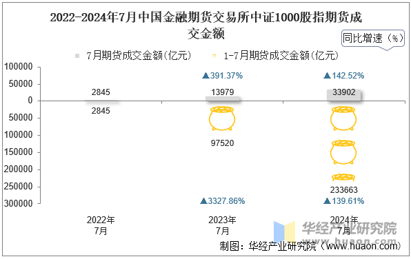 2022-2024年7月中国金融期货交易所中证1000股指期货成交金额