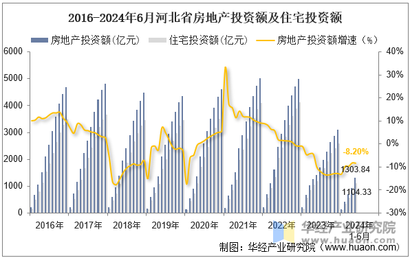 2016-2024年6月河北省房地产投资额及住宅投资额