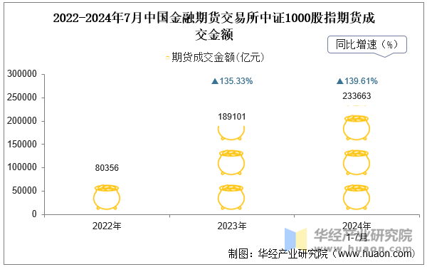 2022-2024年7月中国金融期货交易所中证1000股指期货成交金额