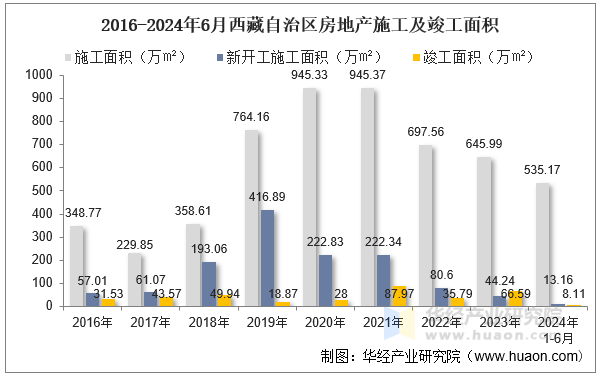 2016-2024年6月西藏自治区房地产施工及竣工面积