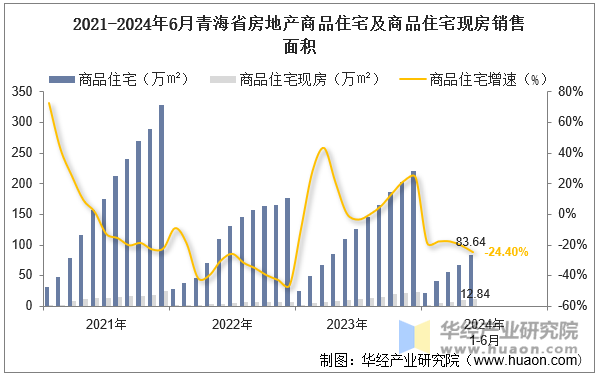 2021-2024年6月青海省房地产商品住宅及商品住宅现房销售面积