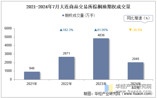 2021-2024年7月大连商品交易所棕榈油期权成交量