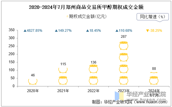 2020-2024年7月郑州商品交易所甲醇期权成交金额