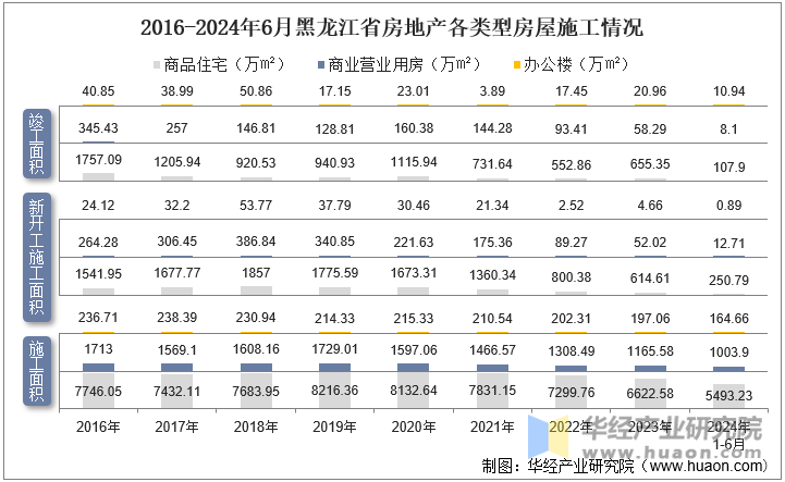 2016-2024年6月黑龙江省房地产各类型房屋施工情况